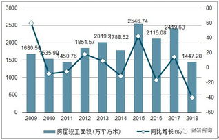 2018年云南房地产开发投资完成额 商品房销售面积及销售额统计分析