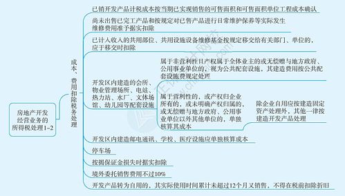 2024税务师 税法二 思维导图 房地产开发经营业务的所得税处理