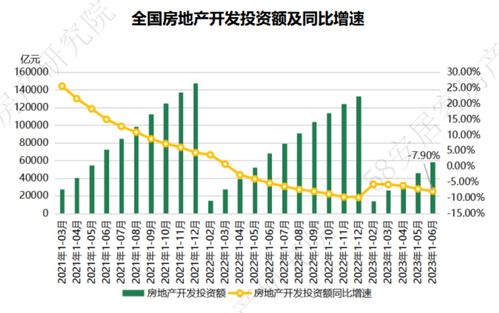 58安居客研究院 2023上半年全国房地产开发运行情况解读